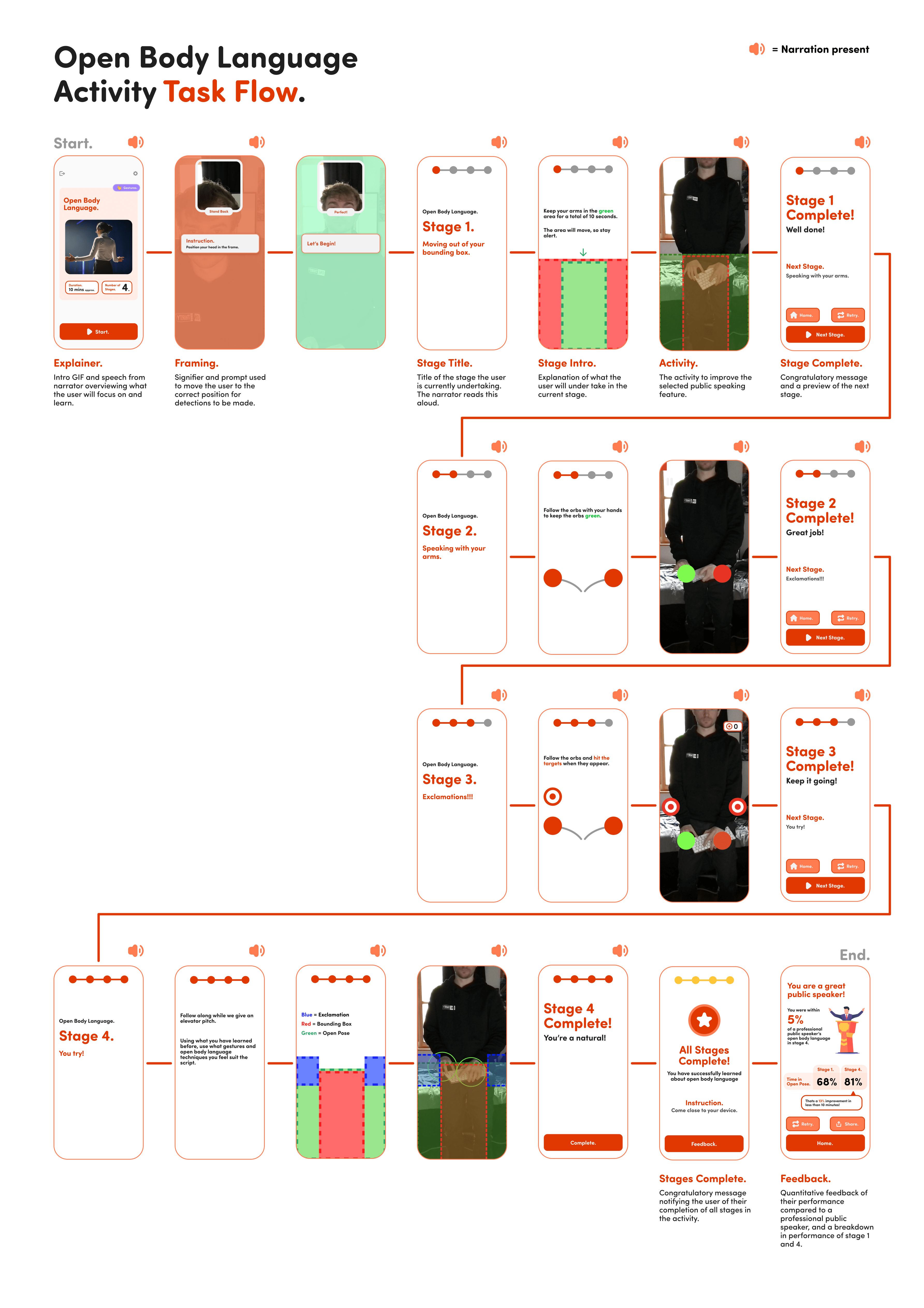 A screen flow of the pages made for the 'Open Body Language' activity flow for Prototype 3.